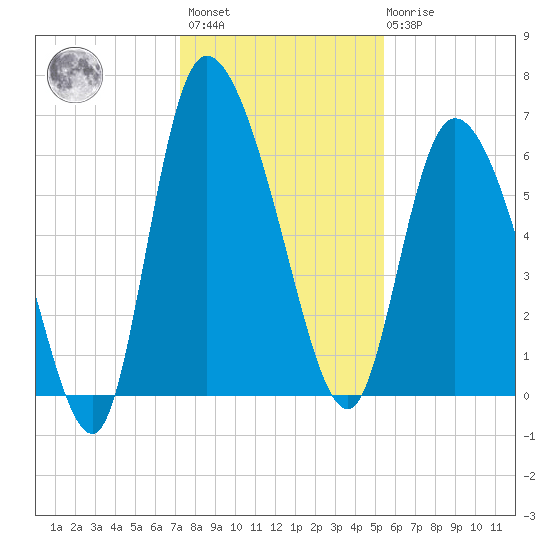 Buttermilk Sound tide chart for Sunday, December 15, 2024