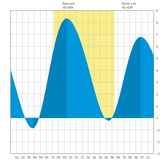 Buttermilk Sound tide chart for Monday, December 16, 2024