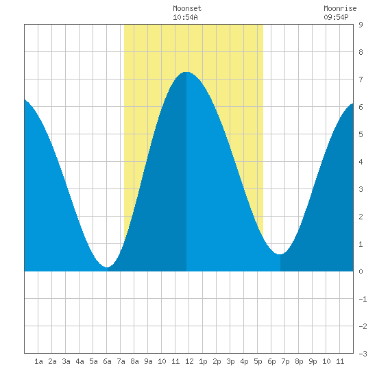 Buttermilk Sound tide chart for Thursday, December 19, 2024