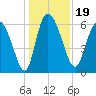 Buttermilk Sound tide chart for Thursday, December 19, 2024