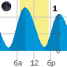 Buttermilk Sound tide chart for Sunday, December 1, 2024