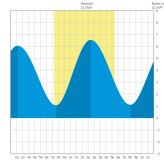 Buttermilk Sound tide chart for Saturday, December 21, 2024