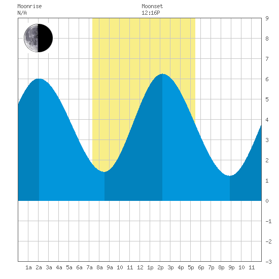Buttermilk Sound tide chart for Sunday, December 22, 2024