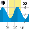 Buttermilk Sound tide chart for Sunday, December 22, 2024