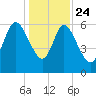 Buttermilk Sound tide chart for Tuesday, December 24, 2024