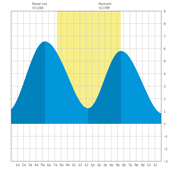 Buttermilk Sound tide chart for Thursday, December 26, 2024