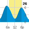 Buttermilk Sound tide chart for Thursday, December 26, 2024