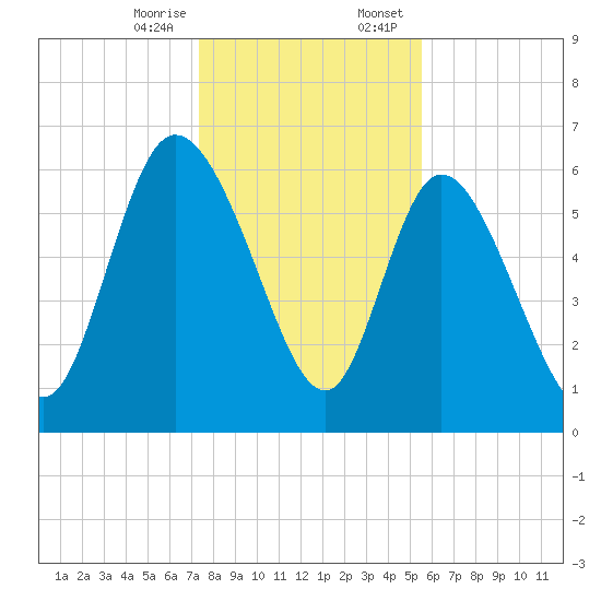 Buttermilk Sound tide chart for Friday, December 27, 2024