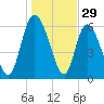 Buttermilk Sound tide chart for Sunday, December 29, 2024