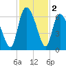 Buttermilk Sound tide chart for Monday, December 2, 2024