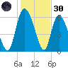 Buttermilk Sound tide chart for Monday, December 30, 2024