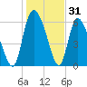 Buttermilk Sound tide chart for Tuesday, December 31, 2024
