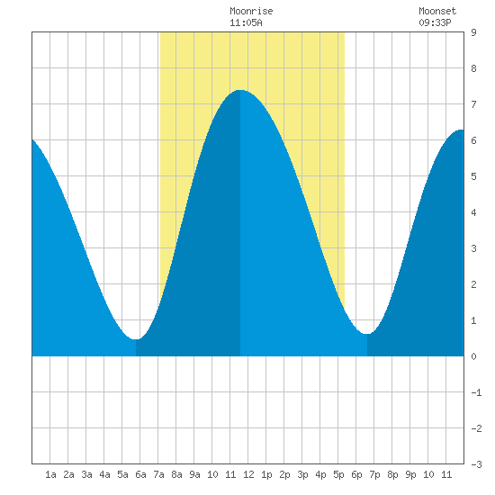 Buttermilk Sound tide chart for Thursday, December 5, 2024