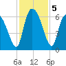 Buttermilk Sound tide chart for Thursday, December 5, 2024