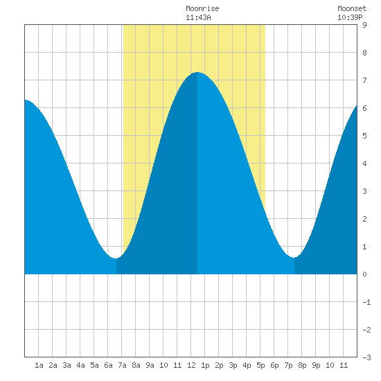 Buttermilk Sound tide chart for Friday, December 6, 2024