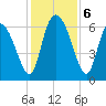 Buttermilk Sound tide chart for Friday, December 6, 2024