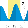 Buttermilk Sound tide chart for Saturday, December 7, 2024