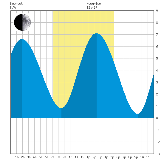 Buttermilk Sound tide chart for Sunday, December 8, 2024