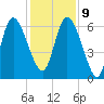 Buttermilk Sound tide chart for Monday, December 9, 2024