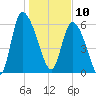 Buttermilk Sound tide chart for Friday, January 10, 2025