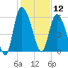 Buttermilk Sound tide chart for Sunday, January 12, 2025