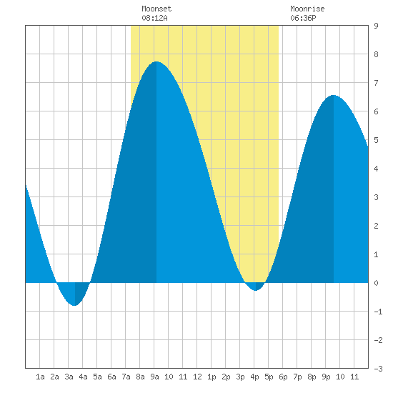 Buttermilk Sound tide chart for Tuesday, January 14, 2025