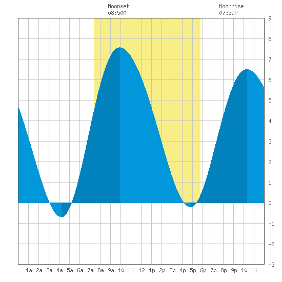 Buttermilk Sound tide chart for Wednesday, January 15, 2025