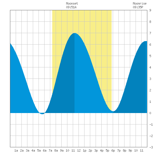 Buttermilk Sound tide chart for Friday, January 17, 2025