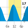 Buttermilk Sound tide chart for Friday, January 17, 2025