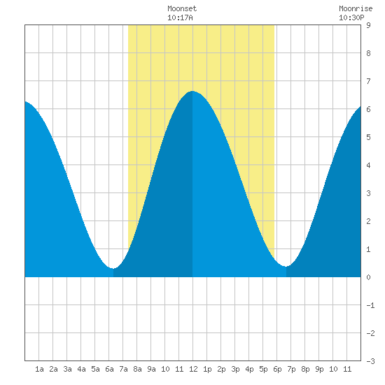Buttermilk Sound tide chart for Saturday, January 18, 2025