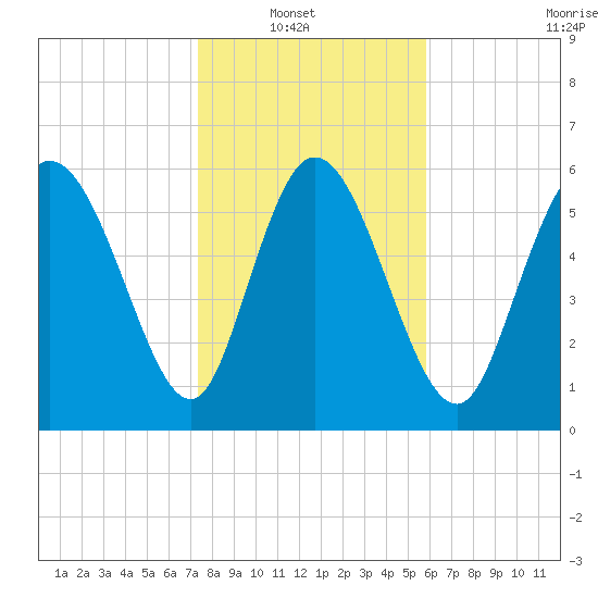 Buttermilk Sound tide chart for Sunday, January 19, 2025