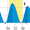 Buttermilk Sound tide chart for Wednesday, January 1, 2025