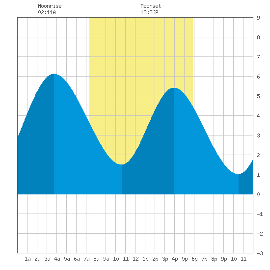 Buttermilk Sound tide chart for Thursday, January 23, 2025