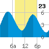 Buttermilk Sound tide chart for Thursday, January 23, 2025