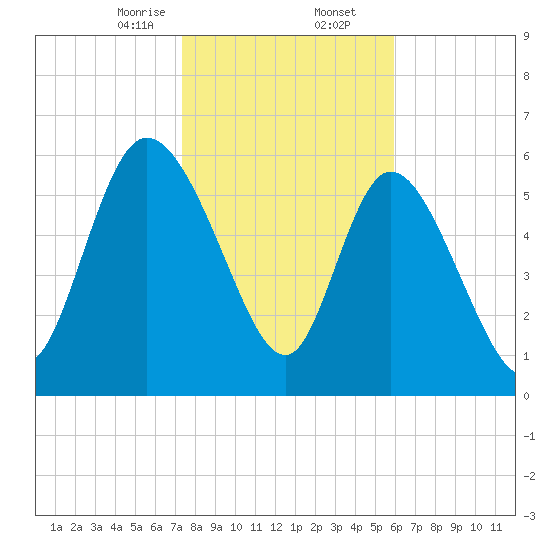 Buttermilk Sound tide chart for Saturday, January 25, 2025