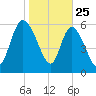 Buttermilk Sound tide chart for Saturday, January 25, 2025