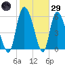 Buttermilk Sound tide chart for Wednesday, January 29, 2025