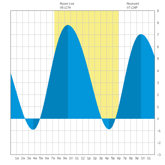Buttermilk Sound tide chart for Thursday, January 30, 2025