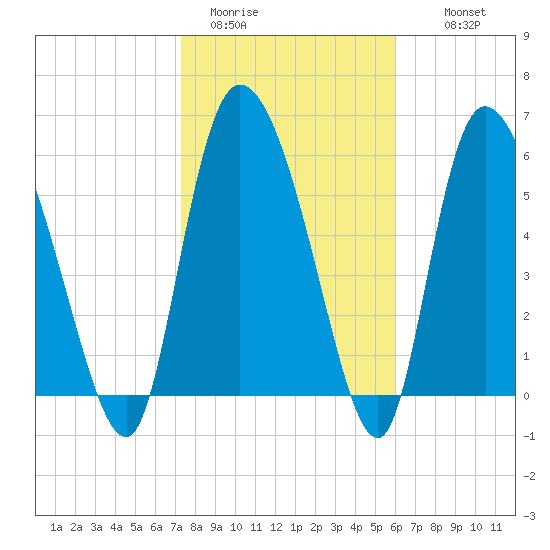 Buttermilk Sound tide chart for Friday, January 31, 2025