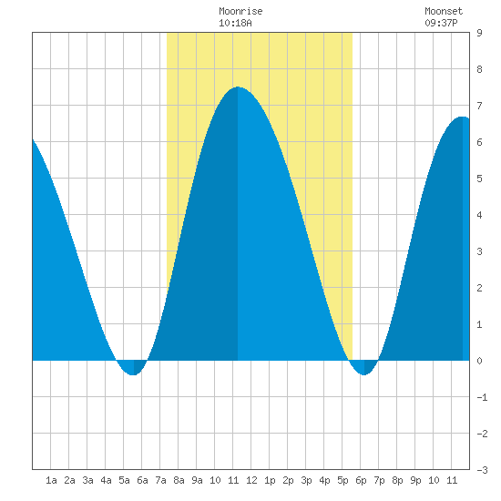 Buttermilk Sound tide chart for Friday, January 3, 2025