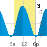 Buttermilk Sound tide chart for Friday, January 3, 2025