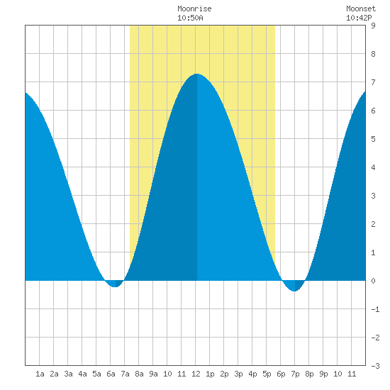 Buttermilk Sound tide chart for Saturday, January 4, 2025