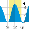 Buttermilk Sound tide chart for Saturday, January 4, 2025