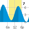Buttermilk Sound tide chart for Tuesday, January 7, 2025