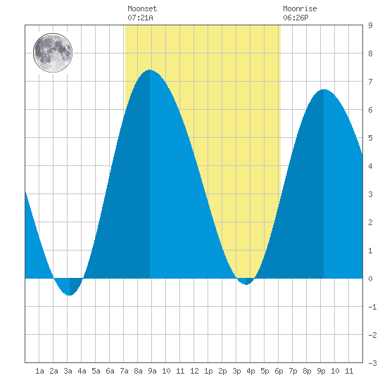 Buttermilk Sound tide chart for Wednesday, February 12, 2025