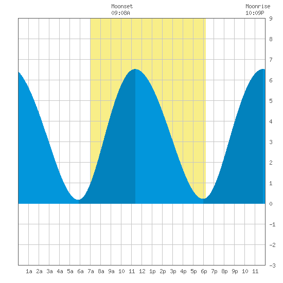 Buttermilk Sound tide chart for Sunday, February 16, 2025