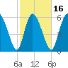 Buttermilk Sound tide chart for Sunday, February 16, 2025