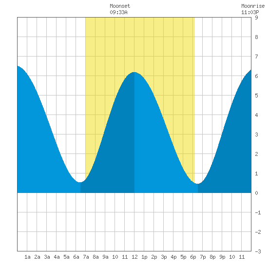 Buttermilk Sound tide chart for Monday, February 17, 2025