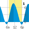 Buttermilk Sound tide chart for Saturday, February 1, 2025