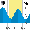 Buttermilk Sound tide chart for Thursday, February 20, 2025